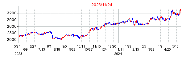 2023年11月24日 15:50前後のの株価チャート